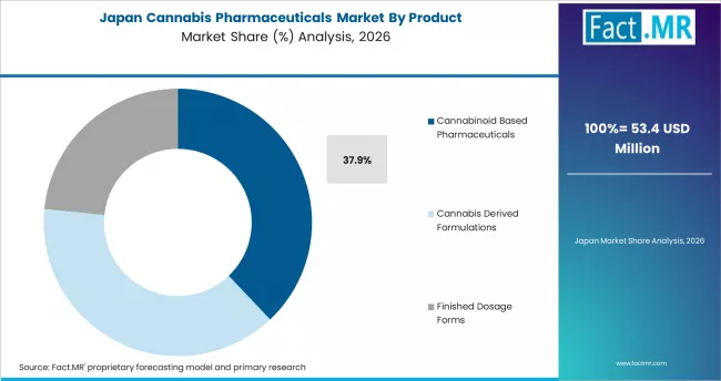 Cannabis Pharmaceuticals Market   Japan Market Share Analysis By Product